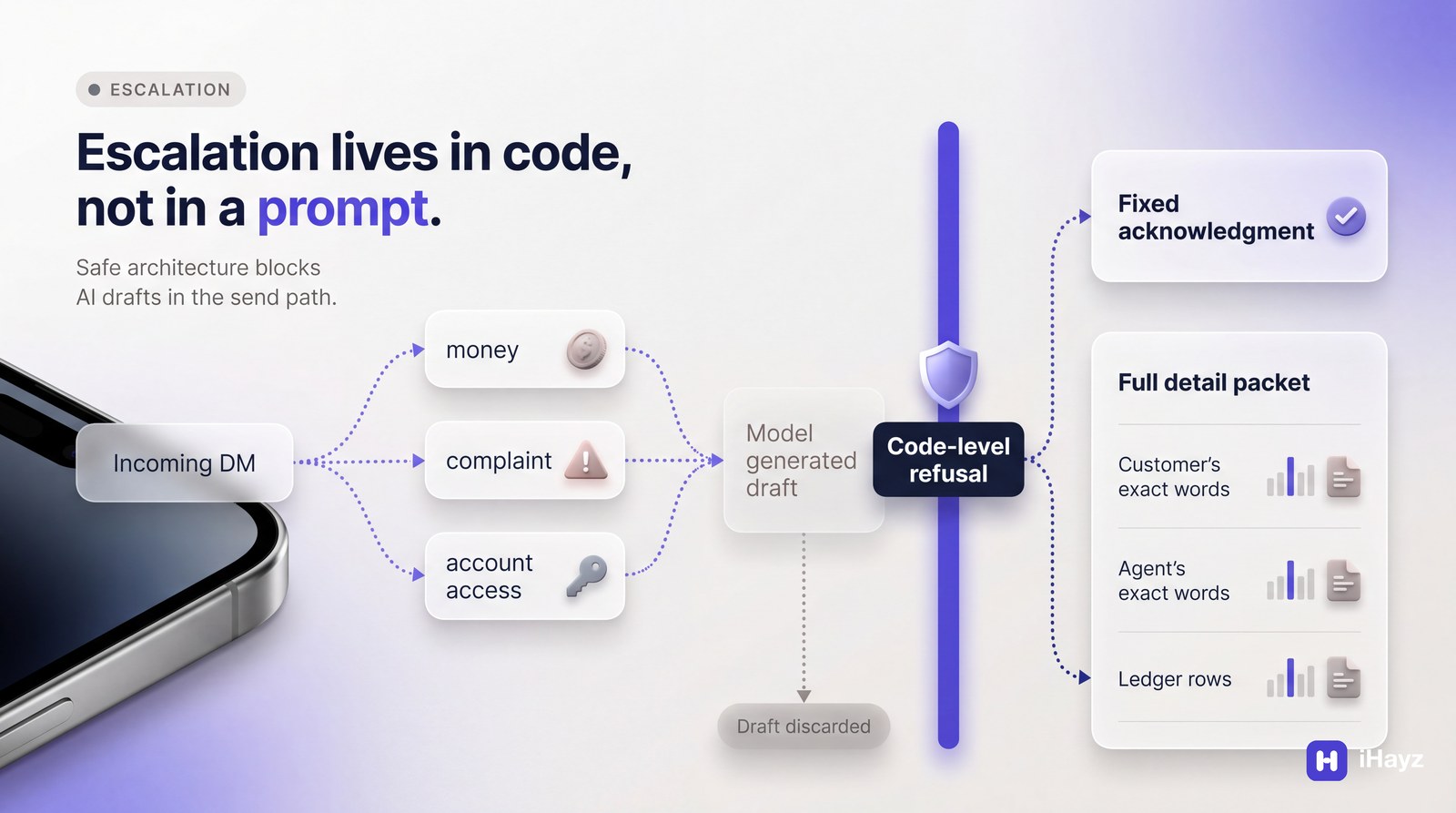 A detailed flow diagram showing an AI message blocked in the send path, with the headline "Escalation lives in code, not in a prompt." and safe outcomes routed to the customer and owner.