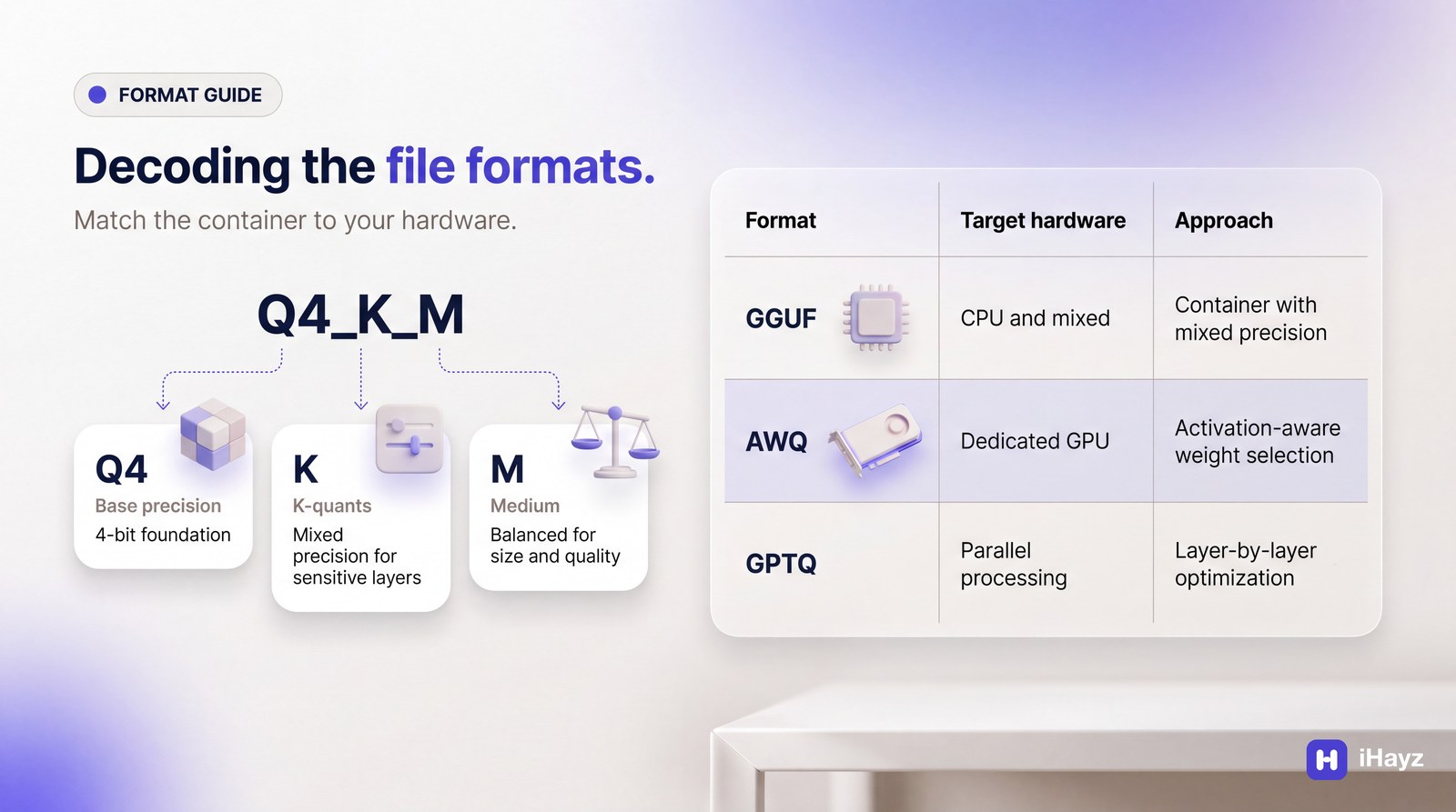 A light-themed infographic explaining AI model formats, featuring a breakdown of a GGUF filename and a comparison table for AWQ and GPTQ, under the headline 'Decoding the file formats.'