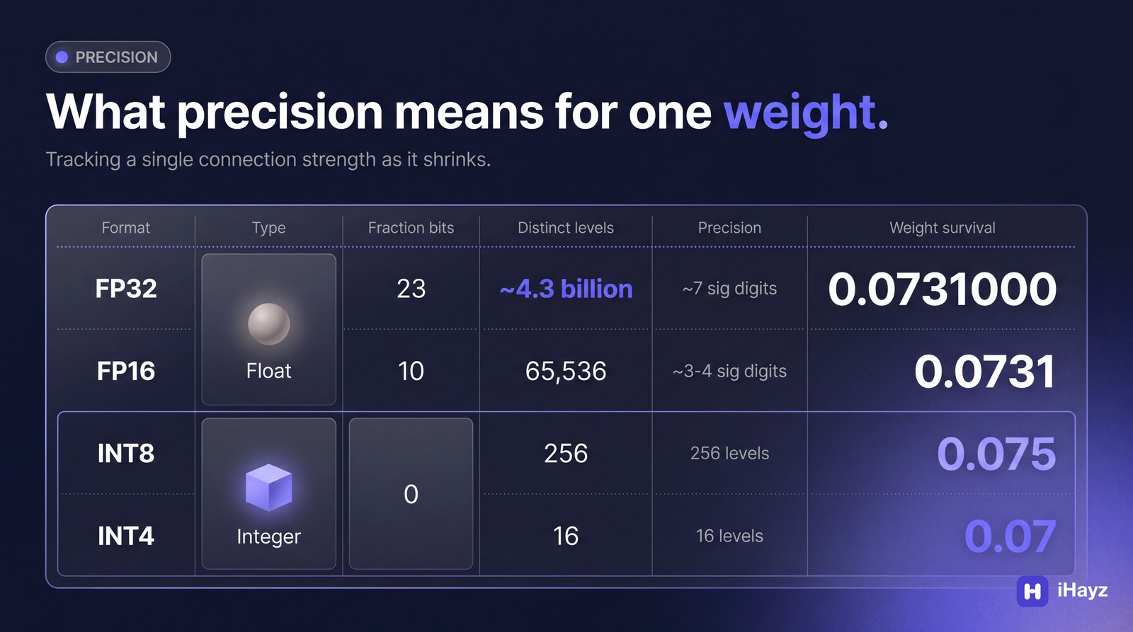 A dark editorial infographic titled 'What precision means for one weight.' showing a grid that tracks a single numerical value shrinking from FP32 down to INT4 formats.