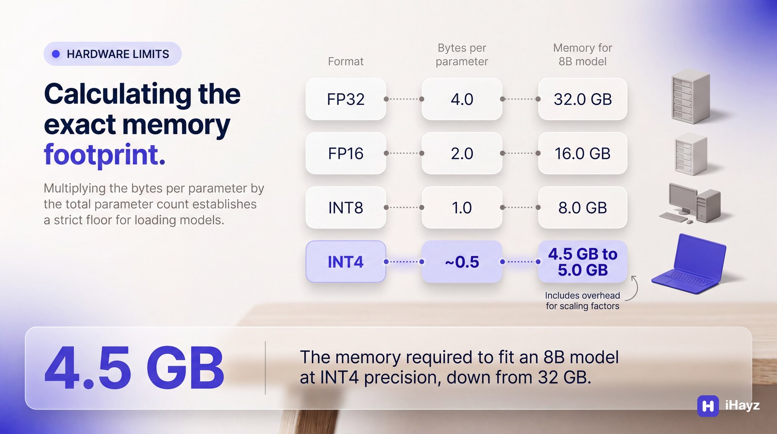 An infographic titled 'Calculating the exact memory footprint.' showing a table that compares bytes per parameter and memory required for an 8B model across FP32, FP16, INT8, and INT4 formats.