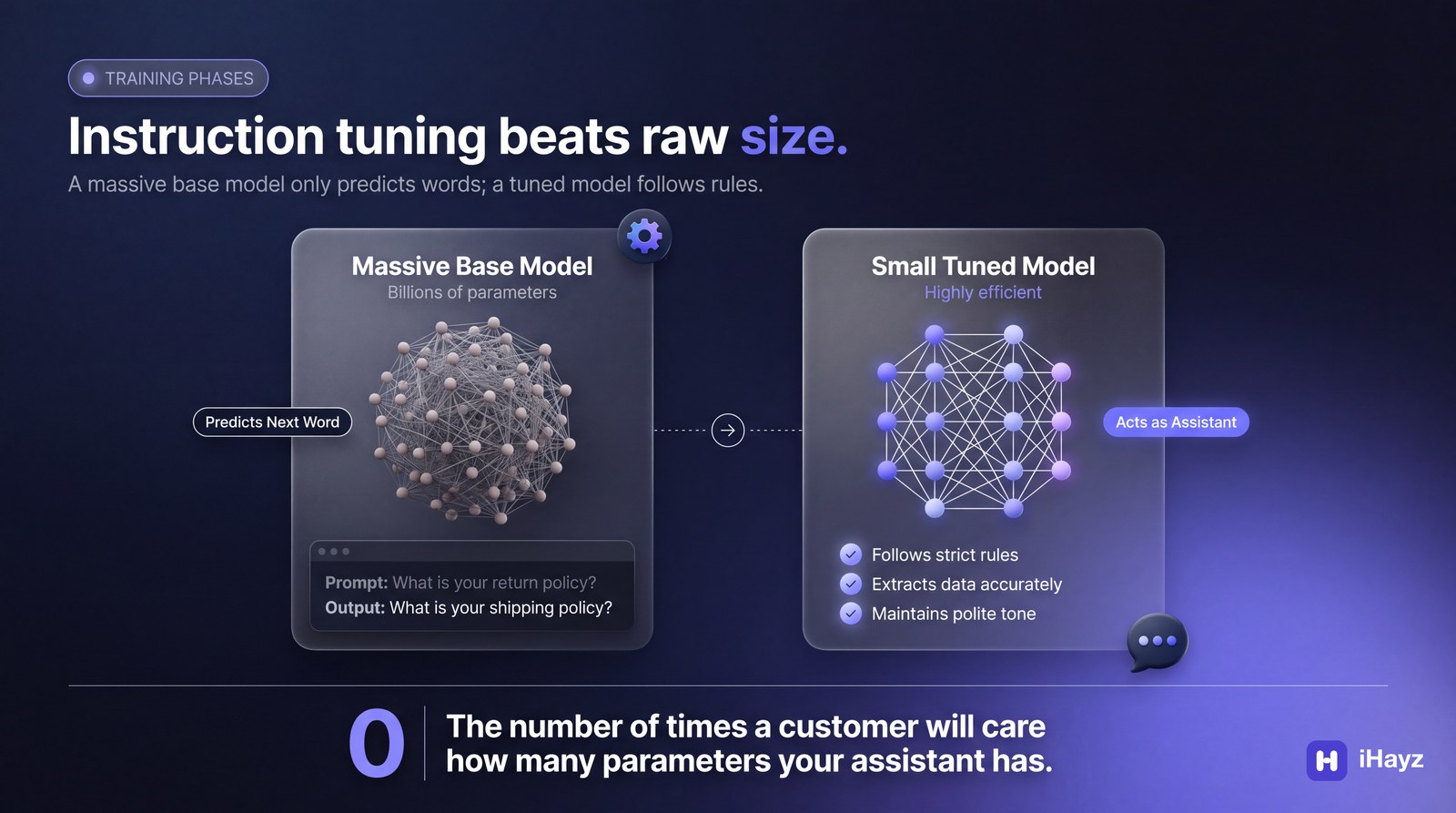 A dark navy infographic comparing a massive base model to a small tuned model, showing the tuned model is more efficient, with the headline "Instruction tuning beats raw size."