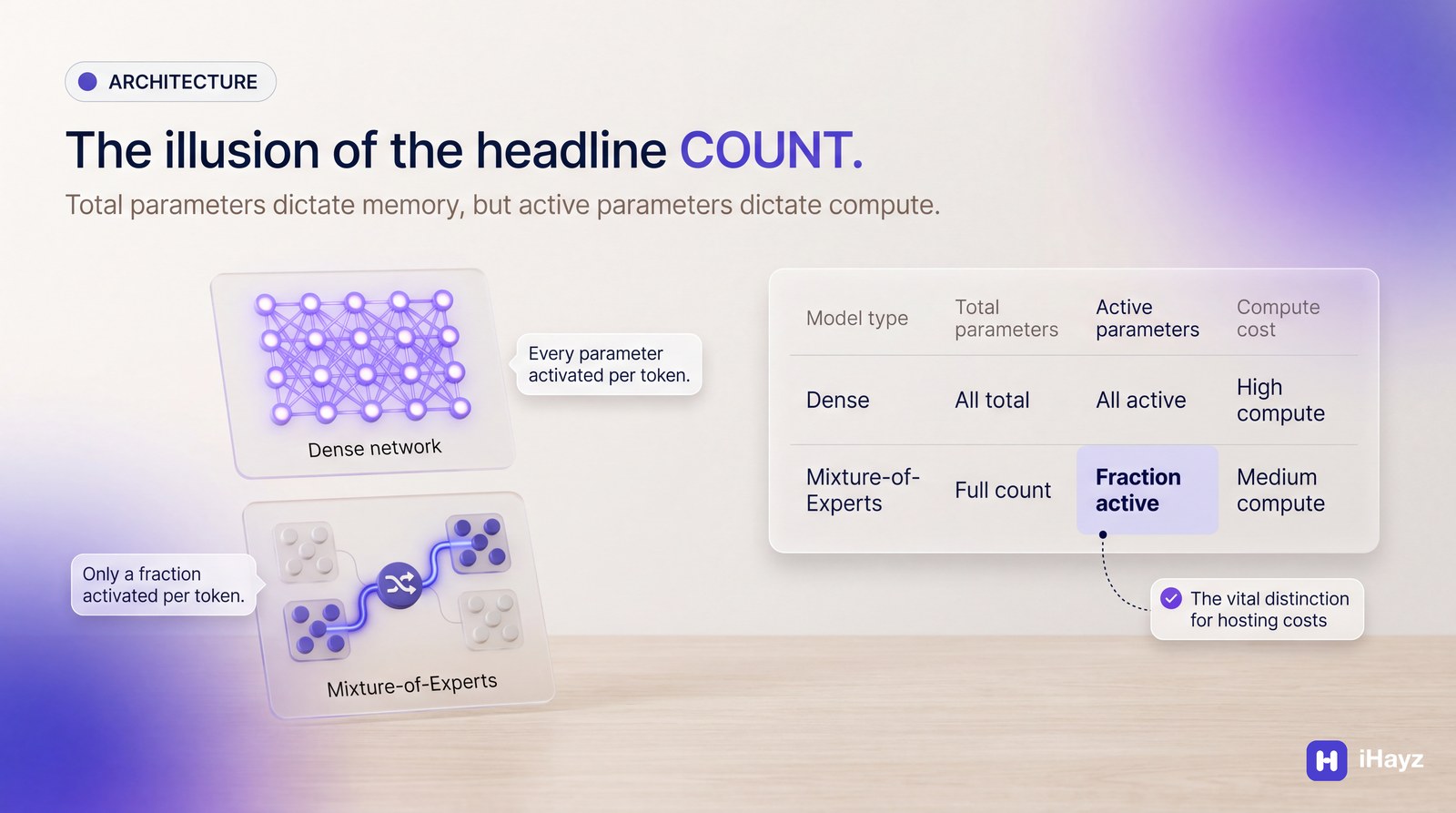 A light-themed infographic titled "The illusion of the headline COUNT." comparing dense and mixture-of-experts AI models, showing that MoE models activate only a fraction of their total parameters.
