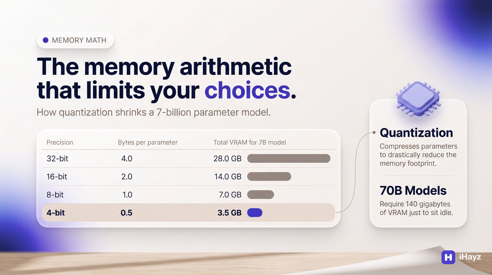 A technical infographic titled "The memory arithmetic that limits your choices." showing a table of how a 7-billion parameter model's VRAM requirements shrink from 28.0 GB to 3.5 GB via quantization.