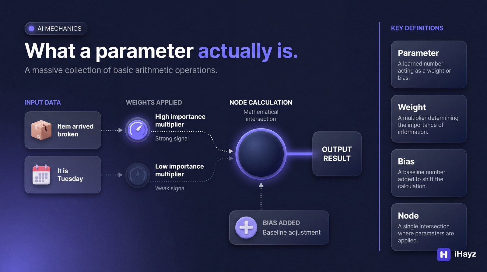 A dark editorial infographic titled "What a parameter actually is." showing a flow diagram where inputs are multiplied by weights, adjusted by a bias, and processed through a central node.