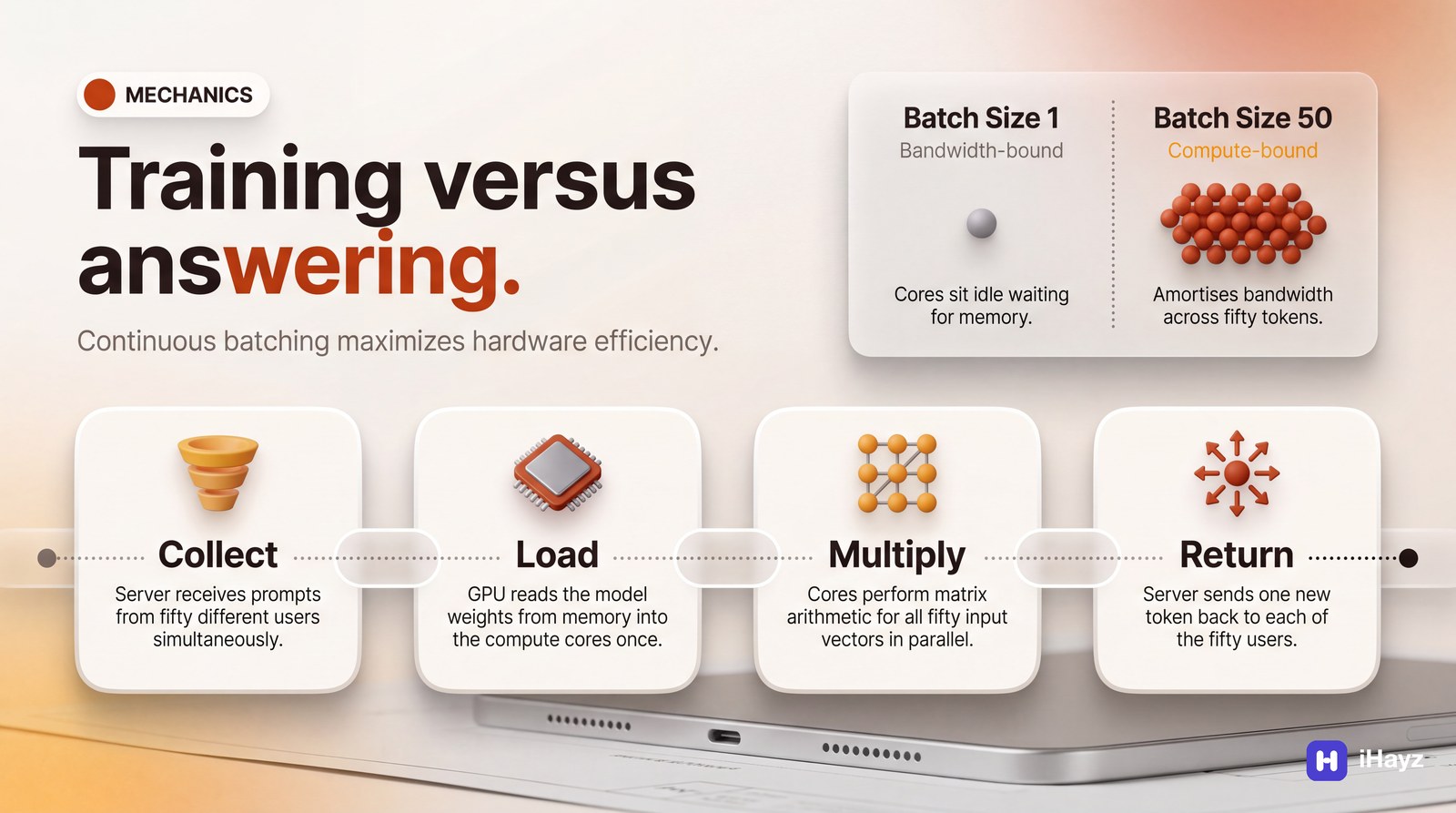 A flow diagram titled 'Training versus answering.' showing how continuous batching collects, loads, multiplies, and returns tokens for fifty users at once.