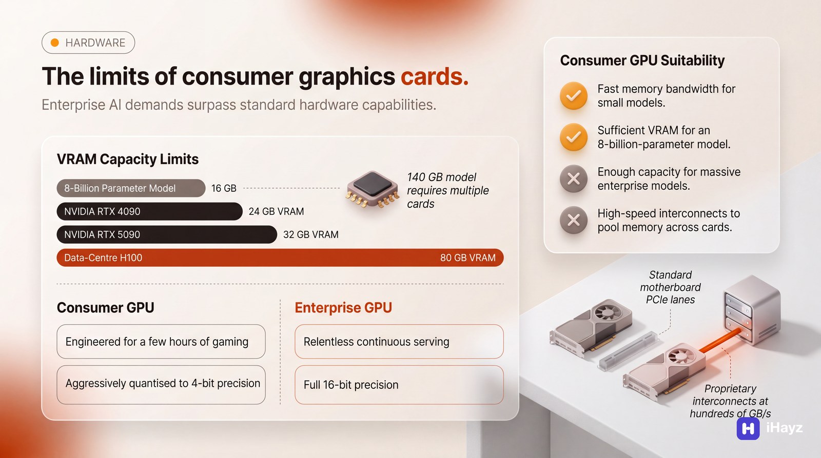 An infographic titled 'The limits of consumer graphics cards.' comparing the VRAM, thermal load, and interconnect speeds of consumer GPUs against enterprise data-centre GPUs.