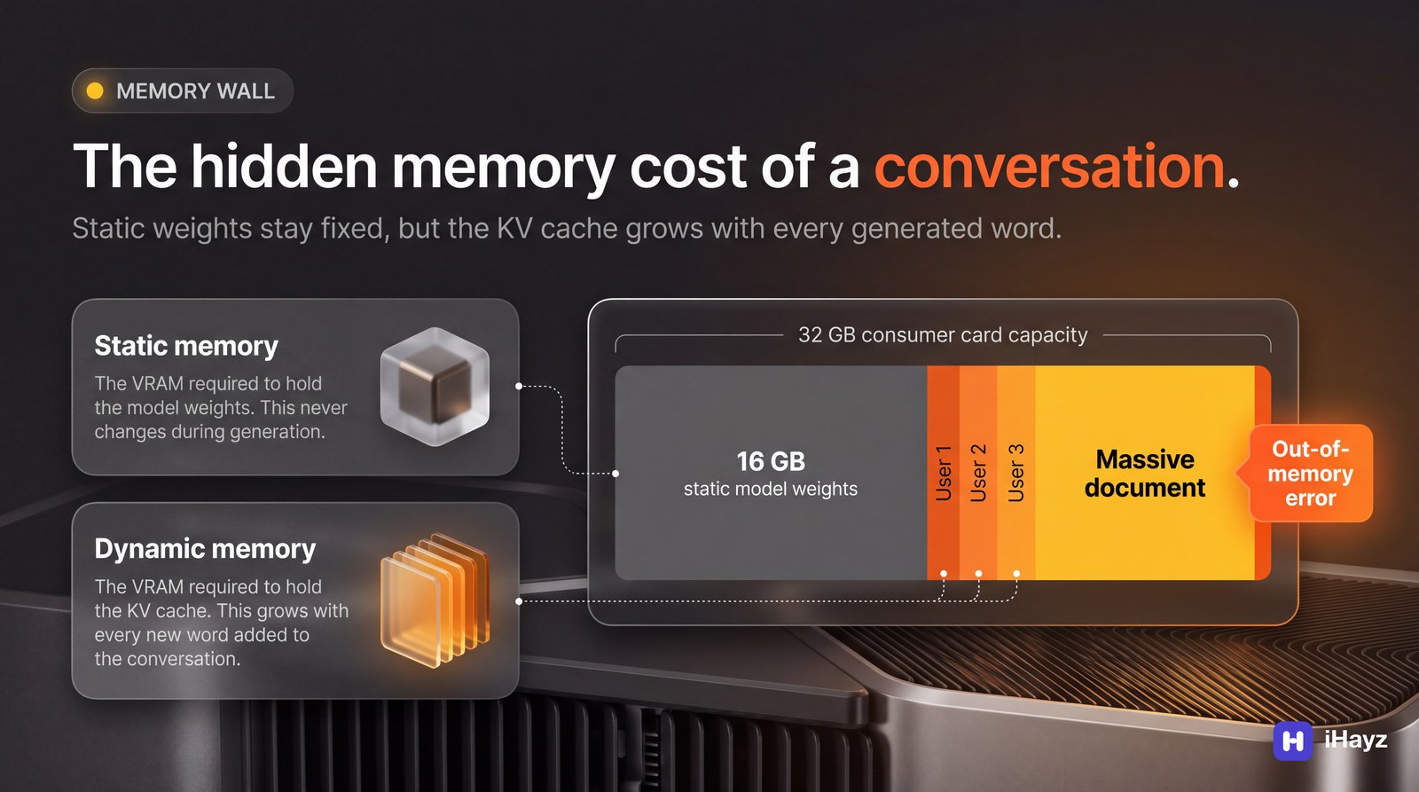 A dark, detailed editorial infographic titled 'The hidden memory cost of a conversation.' showing how a 32 GB graphics card fills up with static model weights and dynamic KV cache from users.
