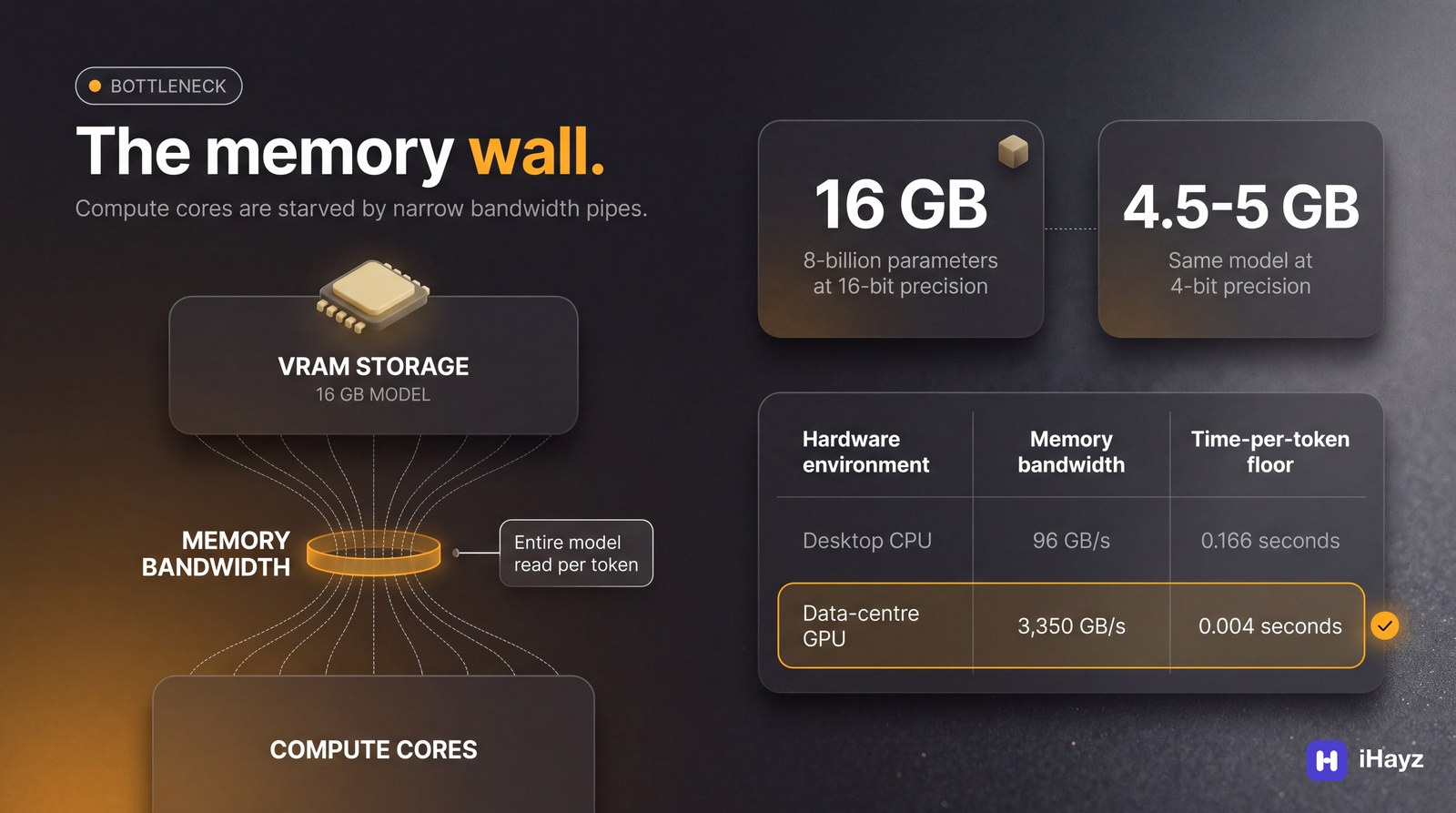 A dark editorial infographic titled 'The memory wall.' showing a funnel diagram where a 16 GB model is squeezed by narrow memory bandwidth before reaching compute cores, alongside a comparison table.