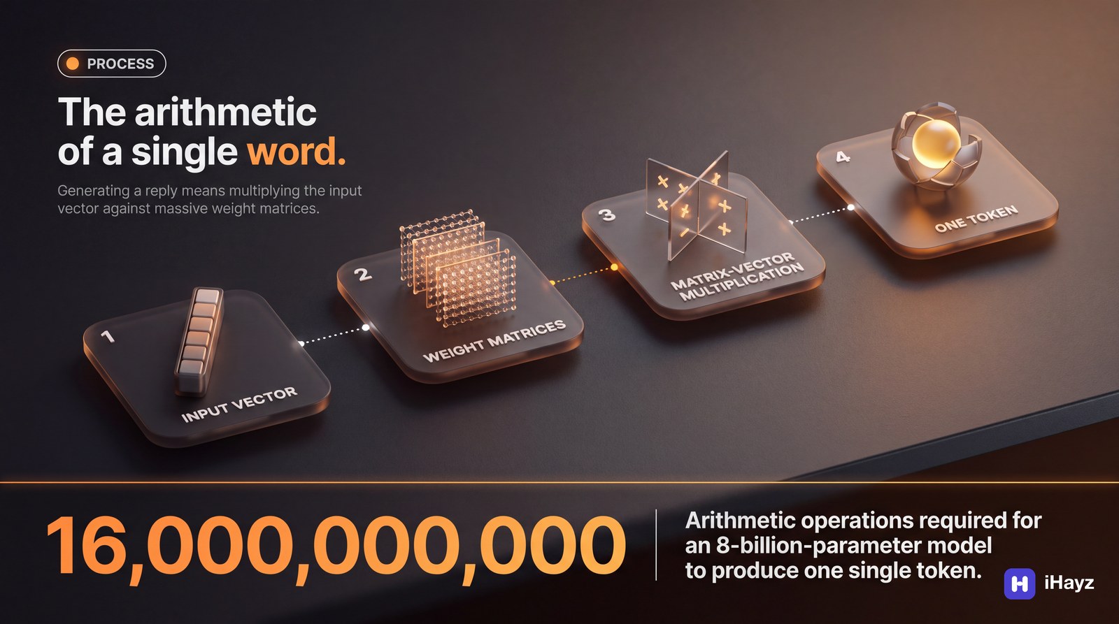 A dark infographic titled 'The arithmetic of a single word.' showing a flow diagram where an input vector multiplies against weight matrices to produce one token, requiring 16,000,000,000 operations.